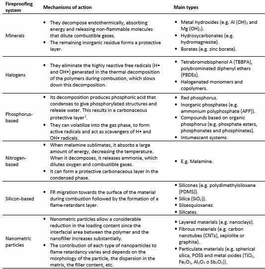 Fire Resistant Biocomposites