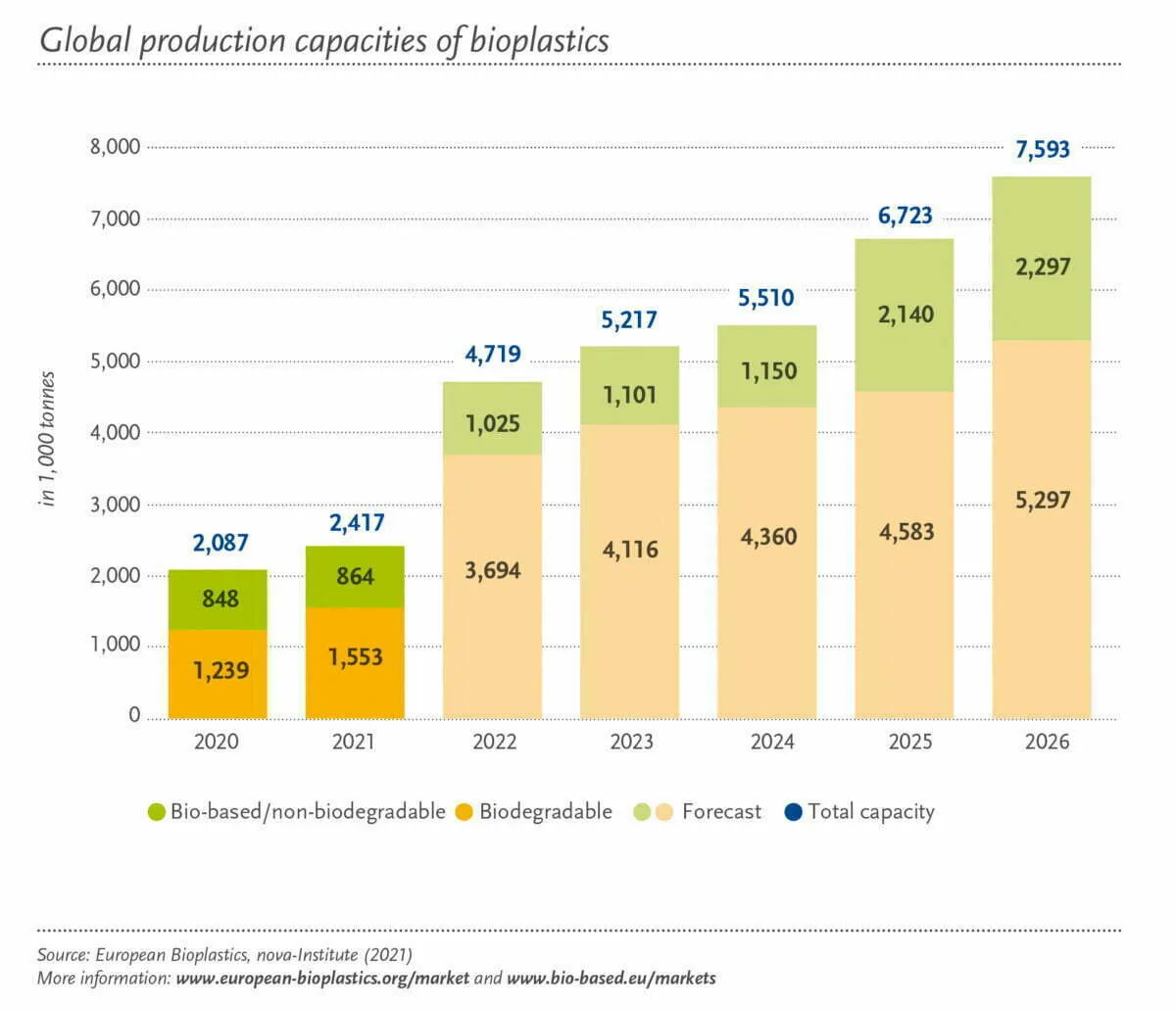 Producción global bioplásticos