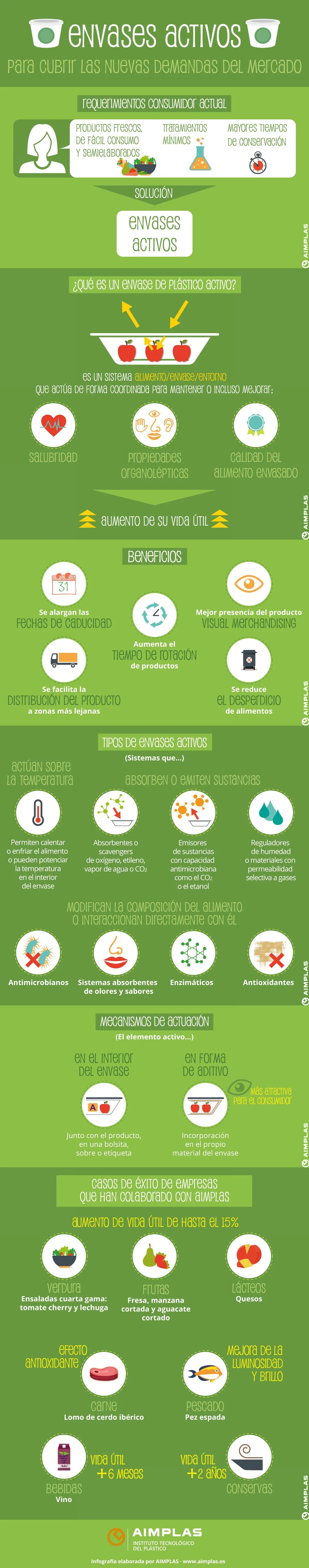 Infografía envases activos