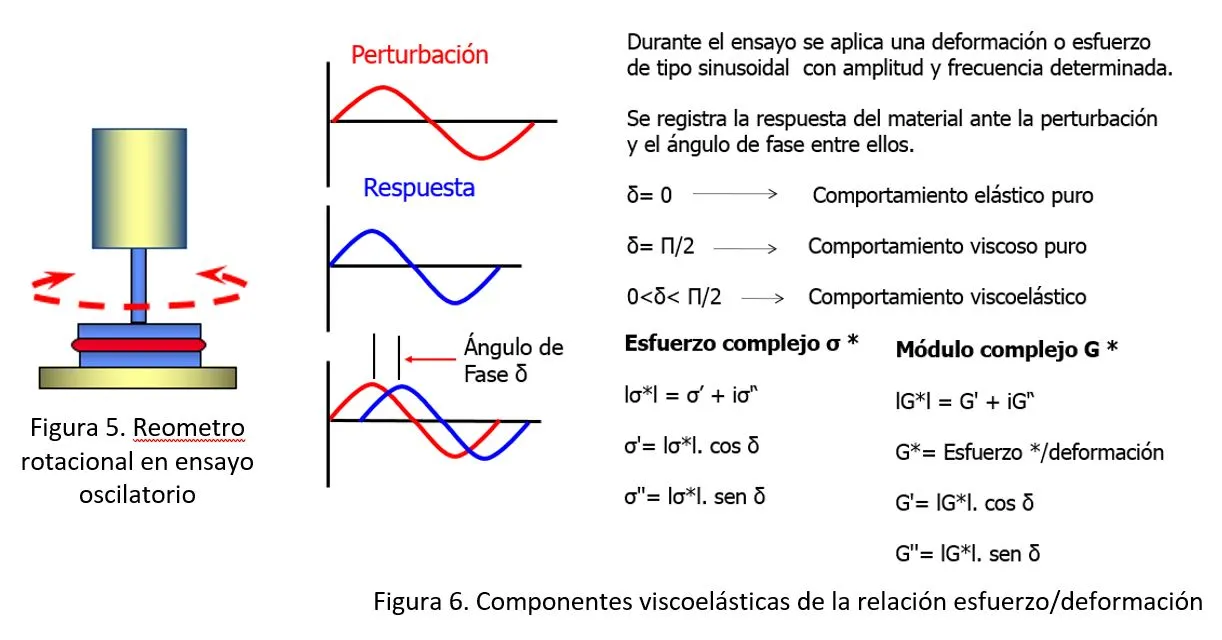 Identificacion De Materiales Plasticos Reologia Rotacional Aimplas