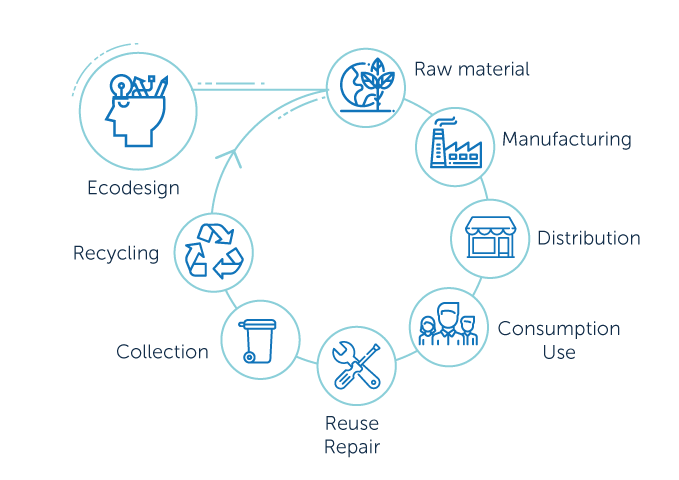 Circular Economy Cycle