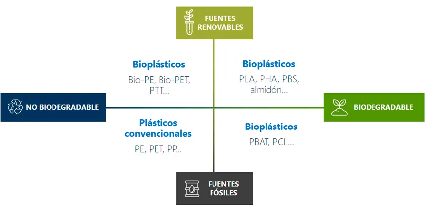 Tipos de bioplásticos
