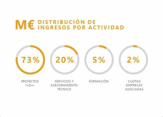 ingresos AIMPLAS
