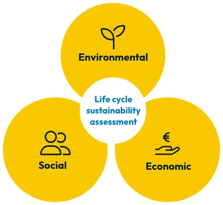 Life cycle sustainability assessment