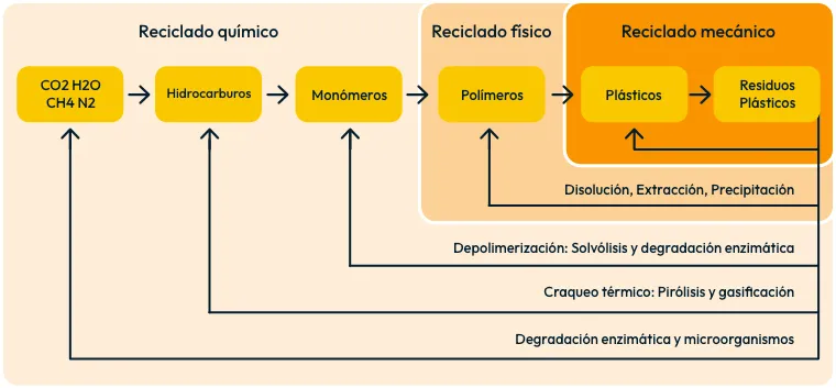 Vías de reciclado