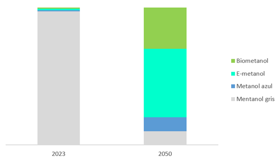 A 2050 projection of the percentage of methanol