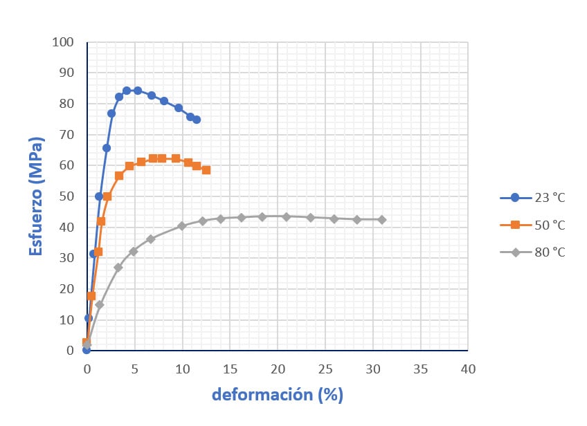 Figura 1. Curva esfuerzo-deformación de una Poliamida 6 (PA-6) medida a diferentes temperaturas.