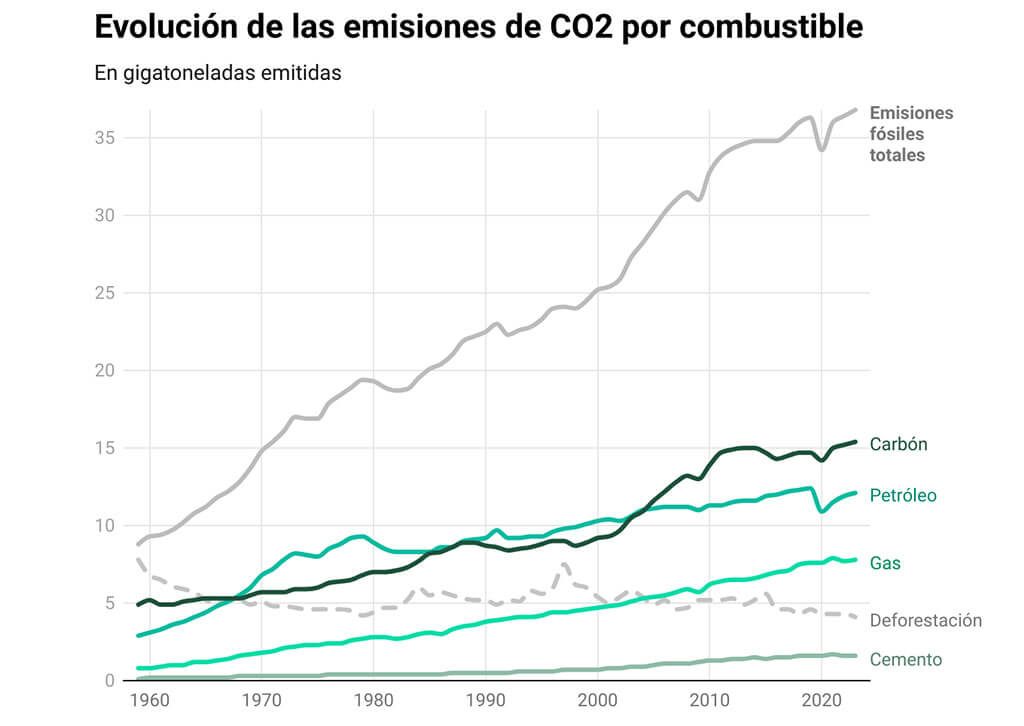 Evolución emisiones CO2