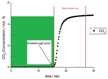 Curva de ruptura de CO2