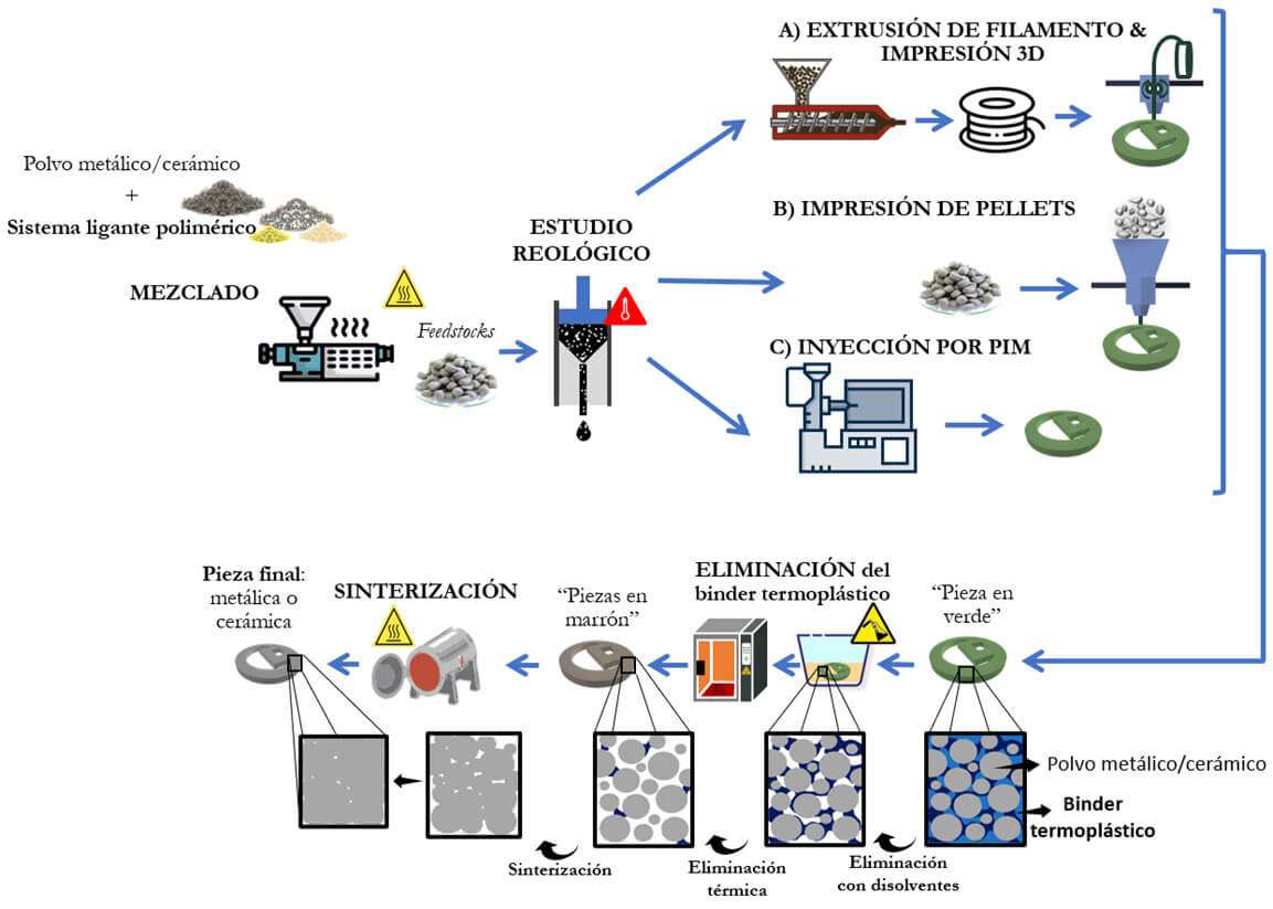 Esquema del procesado de piezas mediante Moldeo por Inyección de Polvos, Fabricación por Filamento Fundido o por Pellets. 