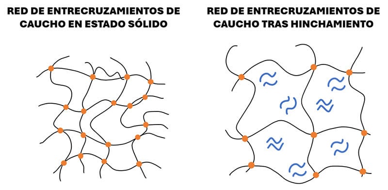 Esquema de la estructura de red en un caucho en estado sólido y de la red tras hinchamiento en disolvente