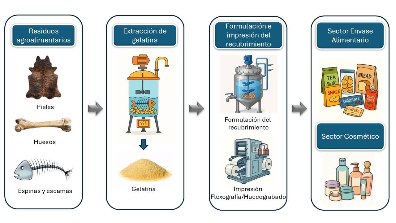 Recubrimientos de gelatinas