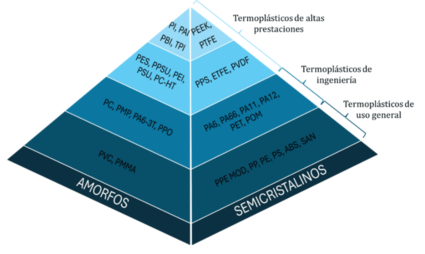 Clasificación de termoplásticos según su rendimiento