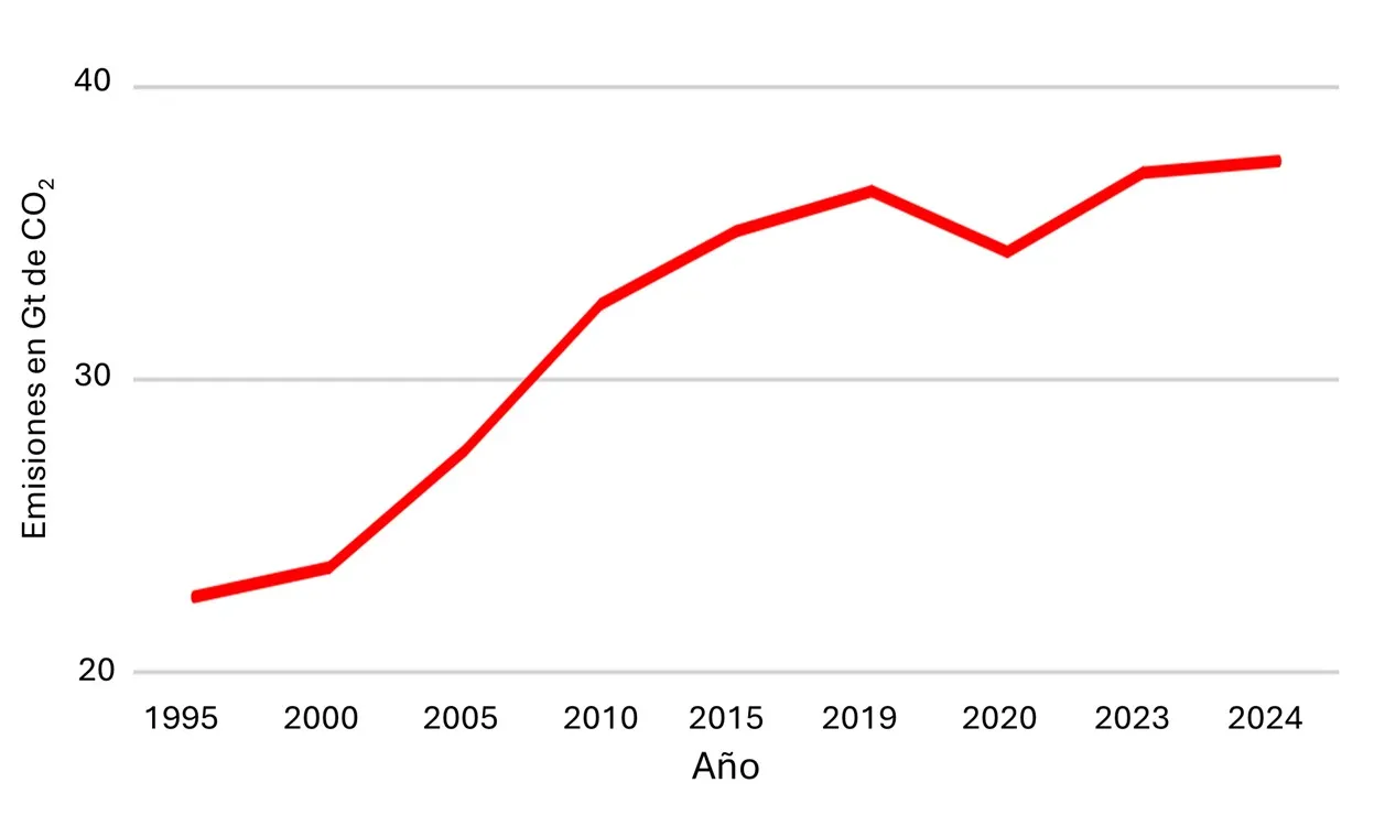 Evolución emisiones de CO2