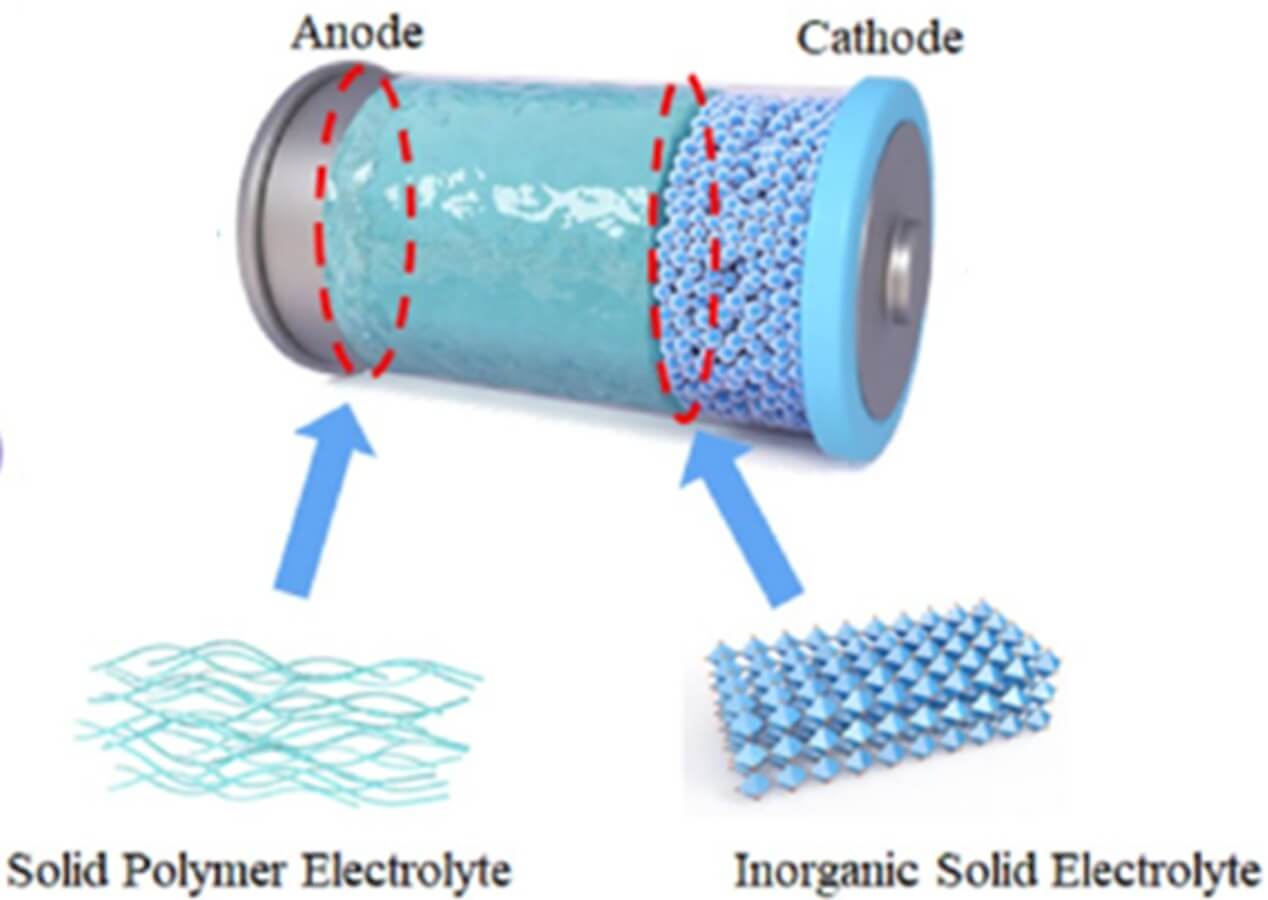 Batería de ión-Litio con un electrolito ión-gel polimérico