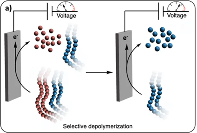 Despolimerización por vía electroquímica. 