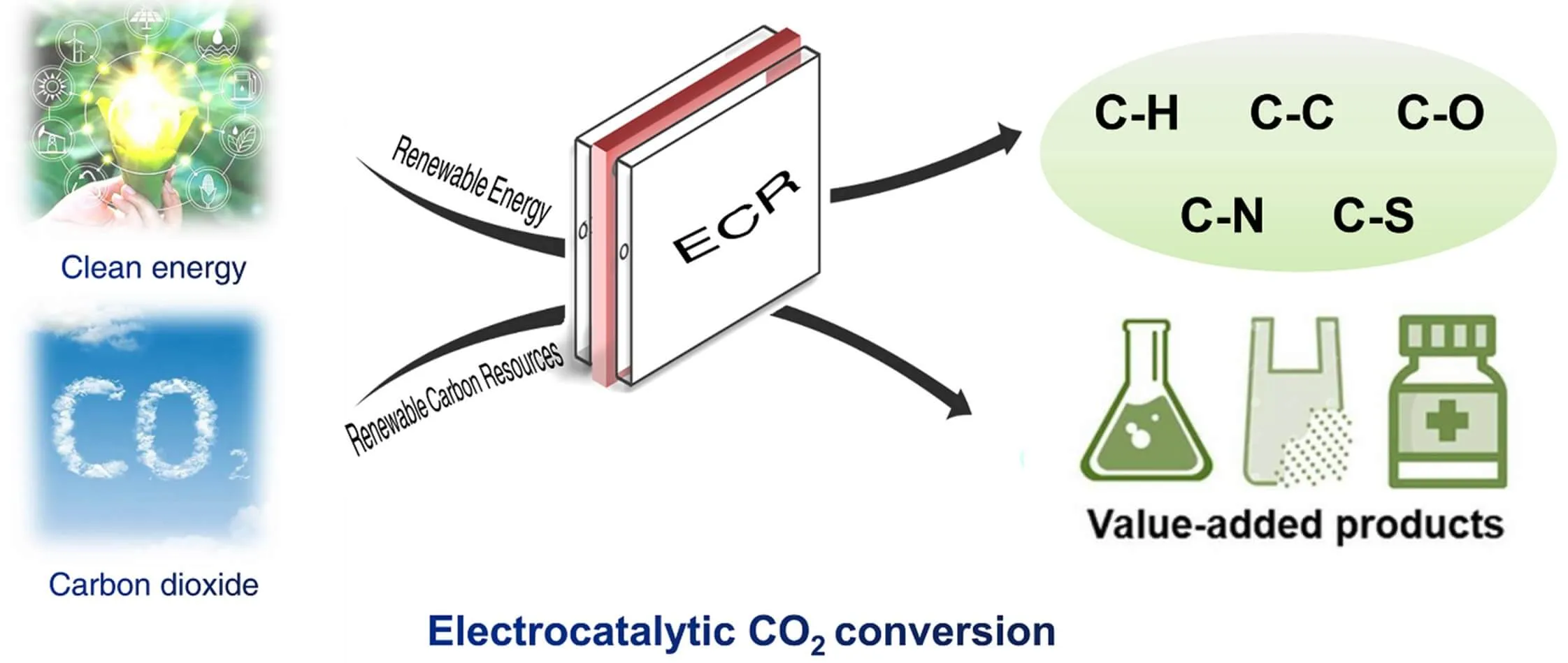 Electro-conversión de CO2 a compuestos químicos de alto valor.