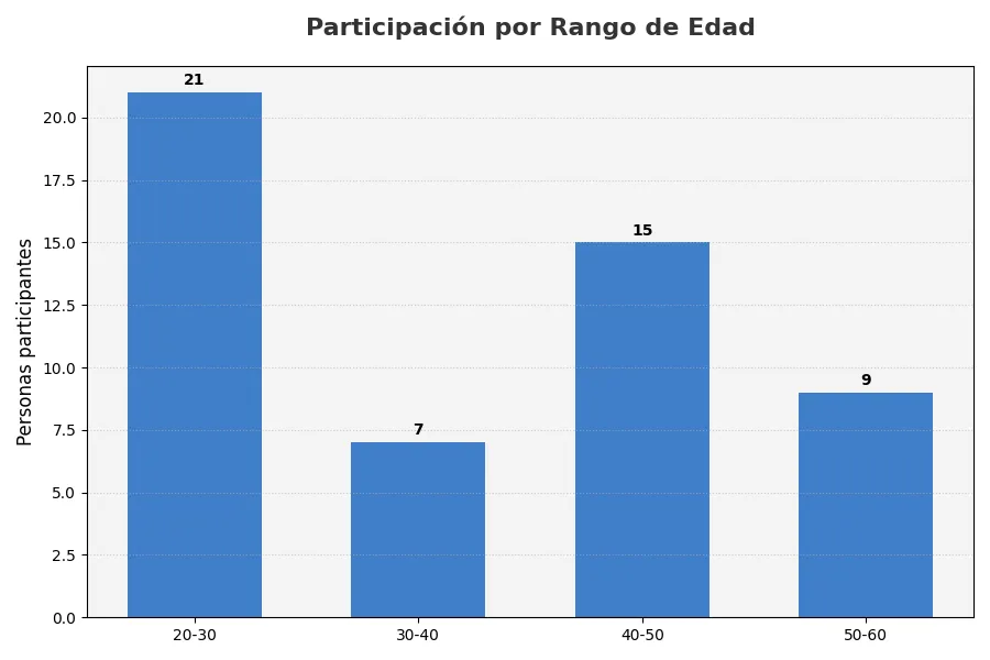 Participación