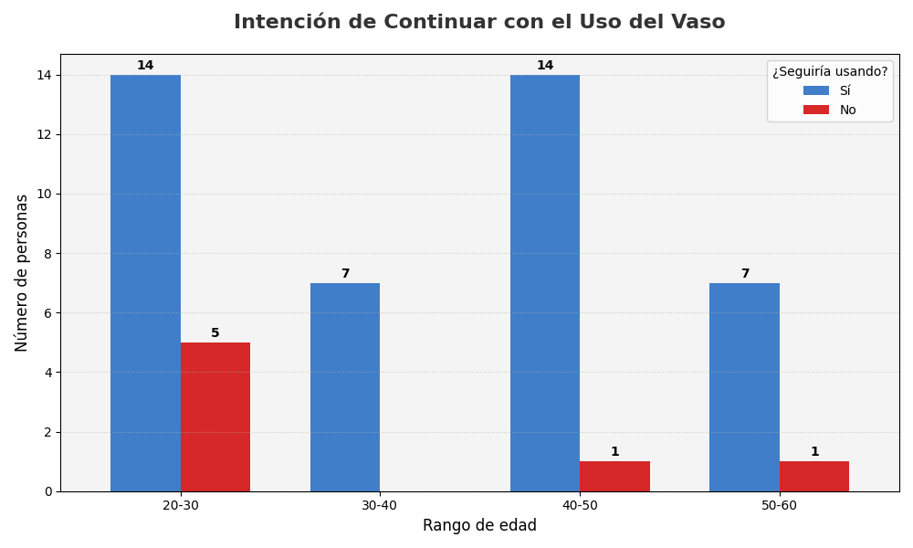 Uso vaso reutilizable