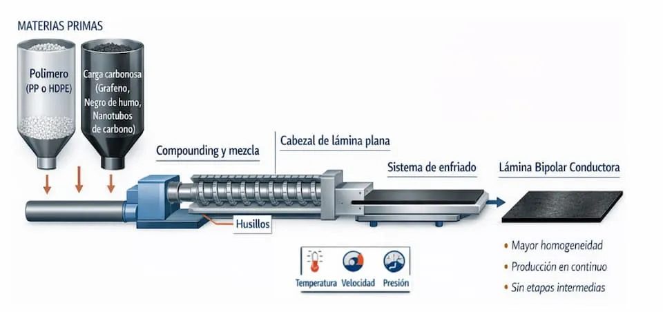 Extrusión directa